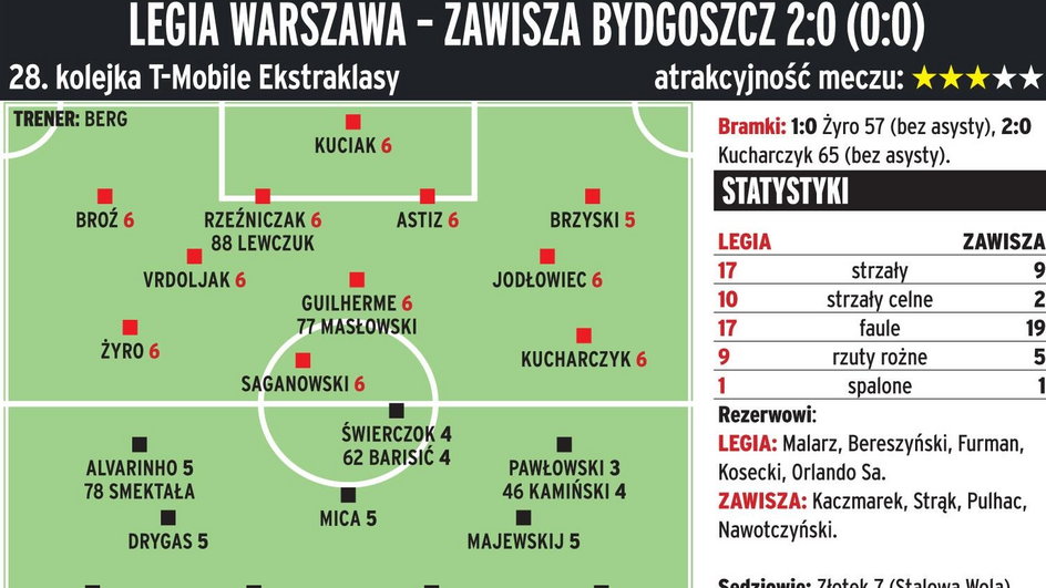 Legia Warszawa - Zawisza Bydgoszcz 2:0 (0:0) 