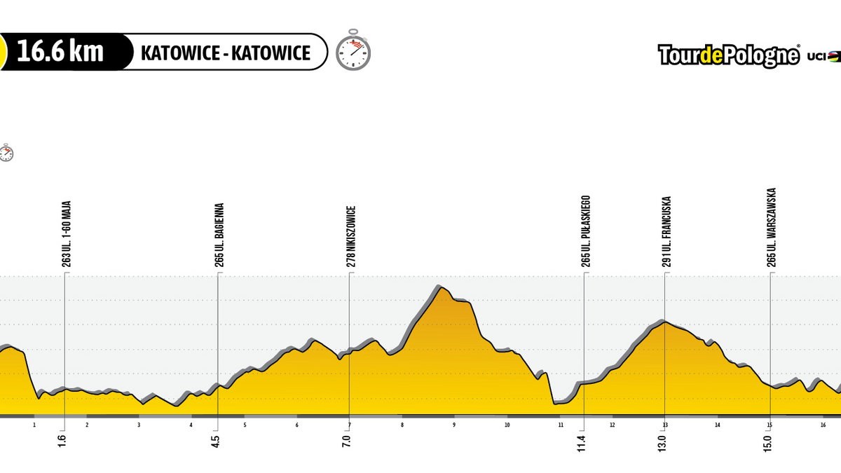 Profil 6. etapu 80. Tour de Pologne