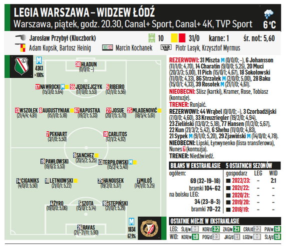 Legia Warszawa – Widzew Łódź