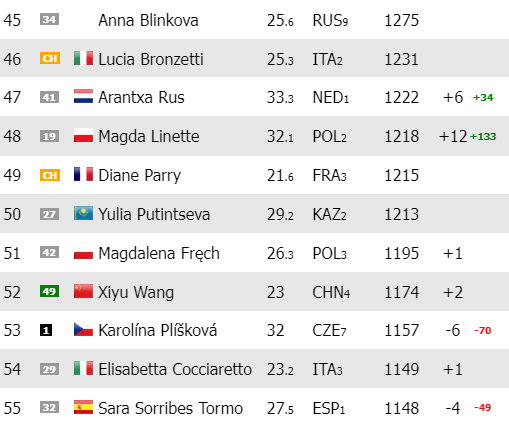 Ranking WTA "na żywo"