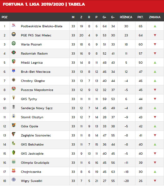 Fortuna 1 Liga (stan po 33. kolejkach)