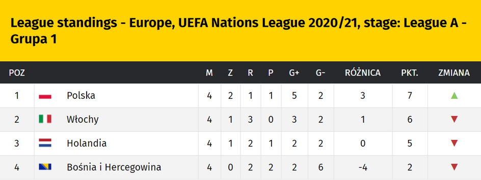 Liga Narodów: Polska liderem swojej grupy. Tabela, wyniki - Przegląd  Sportowy