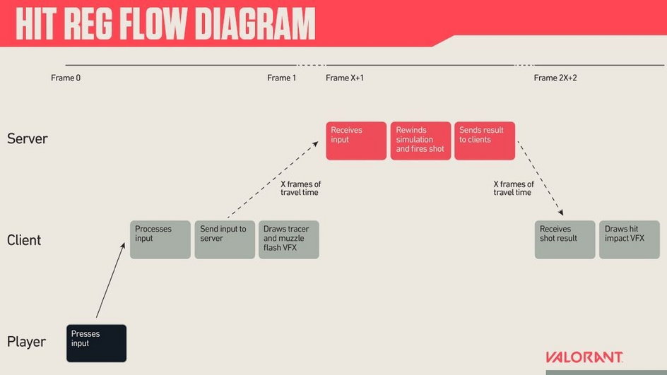 Diagram rejestracji strzałów