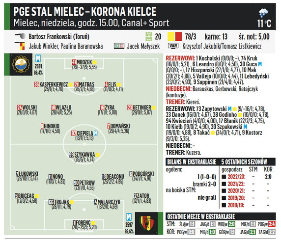 PGE Stal Mielec – Korona Kielce