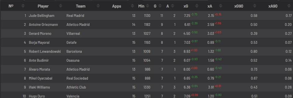 Klasyfikacja strzelców LaLiga