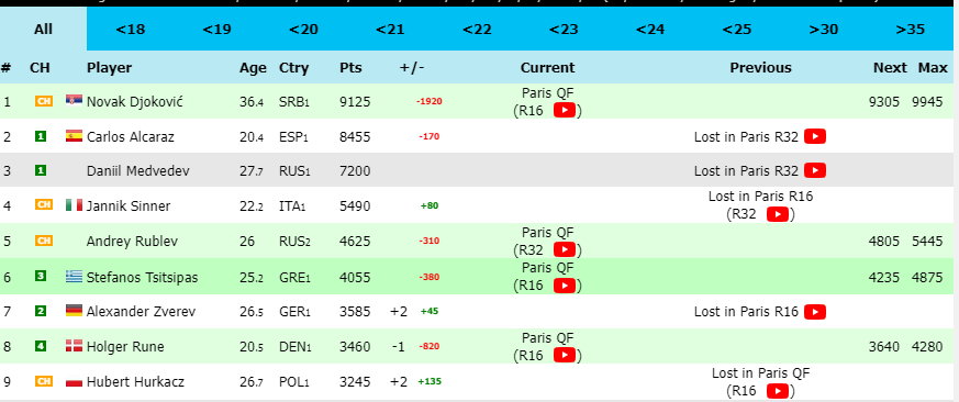 Sytuacja w rankingu ATP Live po porażce Huberta Hurkacza
