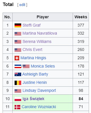 Lista najlepszych liderek w historii rankingów WTA (stan na 2 stycznia 2024 r.)