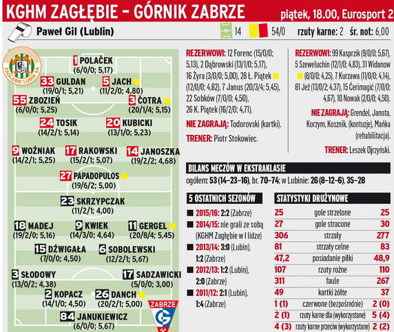 KGHM Zagłębie Lubin - Górnik Zabrze