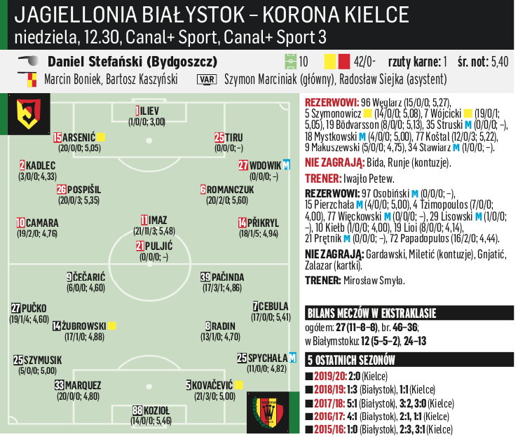 Jagiellonia Białystok – Korona Kielce