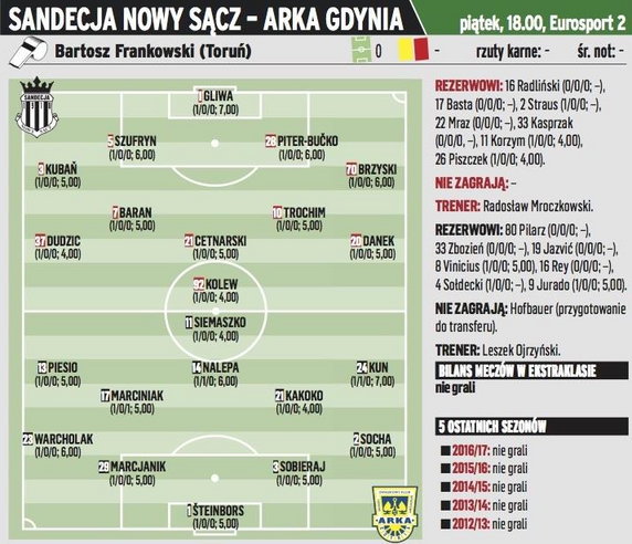 Sandecja Nowy Sącz – Arka Gdynia