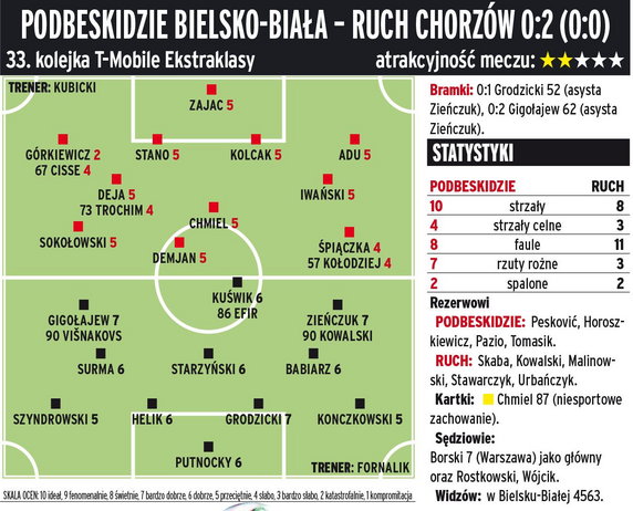 Podbeskidzie Bielsko-Biała - Ruch Chorzów 0:2 (0:0) 