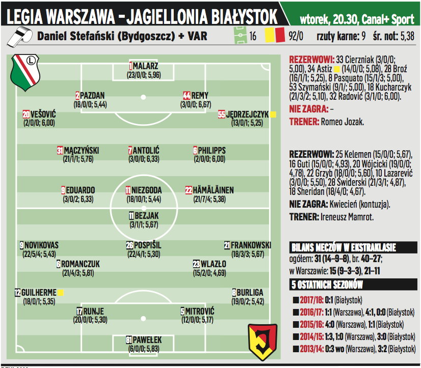 Legia Warszawa – Jagiellonia Białystok