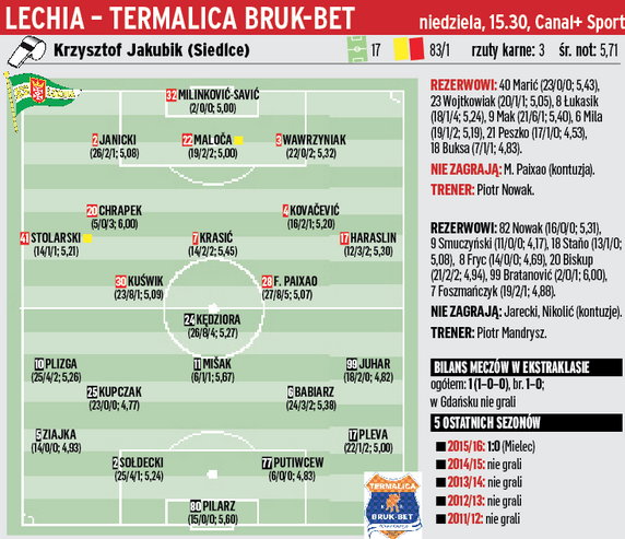 Lechia Gdańsk – Termalica Bruk-Bet Nieciecza