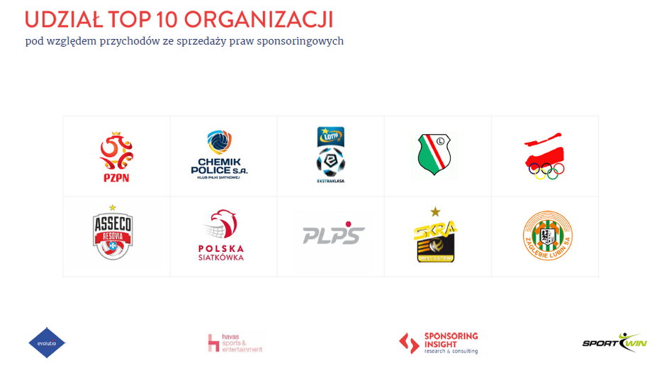 Top 10 organizacji