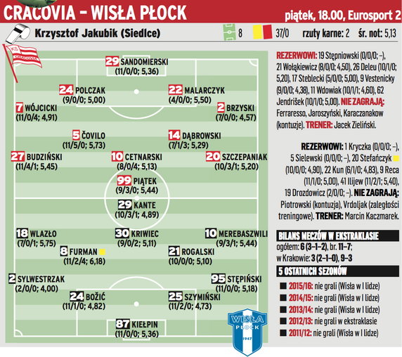 Cracovia - Wisła Płock