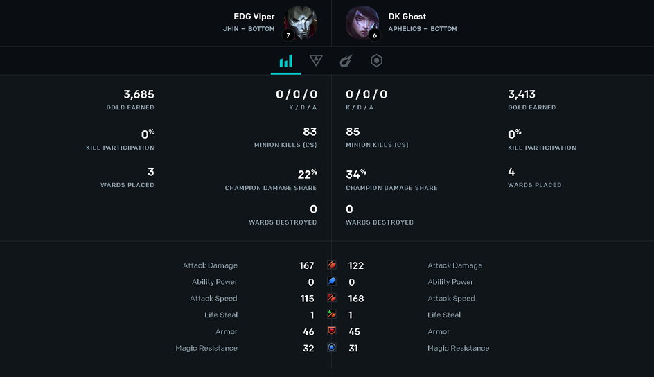 Viper vs Ghost po użyciu Heralda i crossmapie w 3 grze - adaptacja EDG pozwoliła obu strzelcom nie tylko pozostać na równi, ale nawet Viper zdobył przewagę złota i doświadczenia