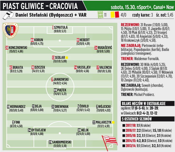 Piast Gliwice - Cracovia 