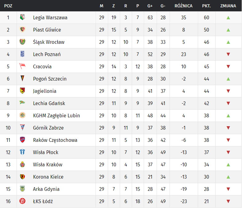 PKO Ekstraklasa - tabela po 29. kolejce