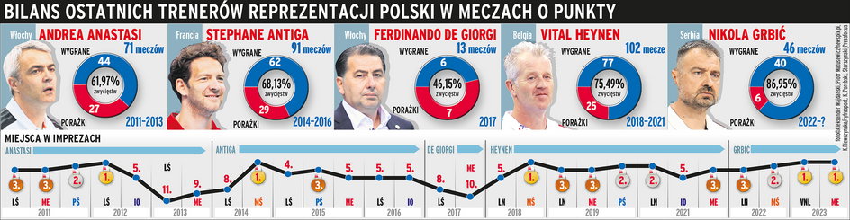 Trenerzy reprezentacji Polski