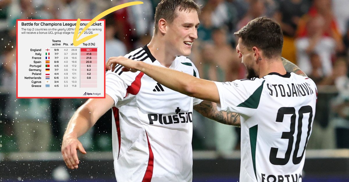 Wyliczyli szanse Polski na "niemożliwe". Zaskakujące wieści