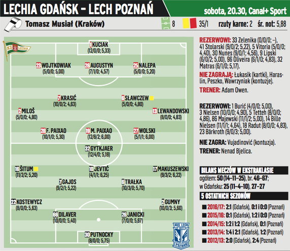 Lechia Gdańsk – Lech Poznań, sobota 20:30, Canal+ Sport