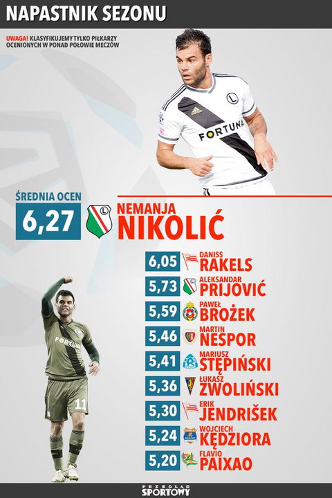 Napastnik: Nemanja Nikolić (Legia Warszawa)