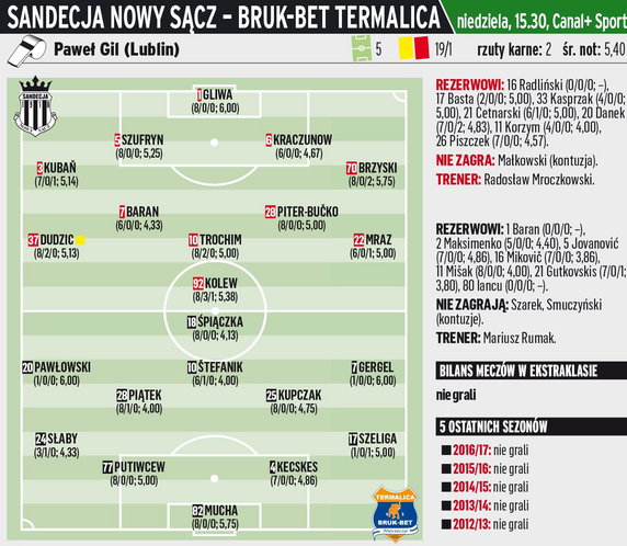 Sandecja Nowy Sącz - Bruk-Bet Termalica Nieciecza