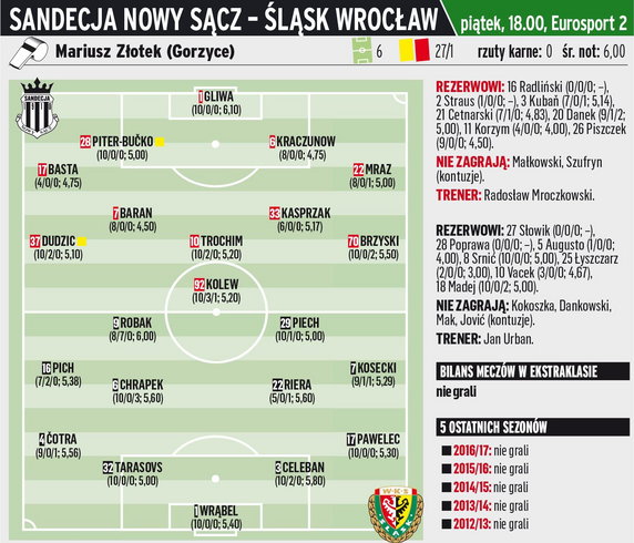 Sandecja Nowy Sącz - Śląsk Wrocław