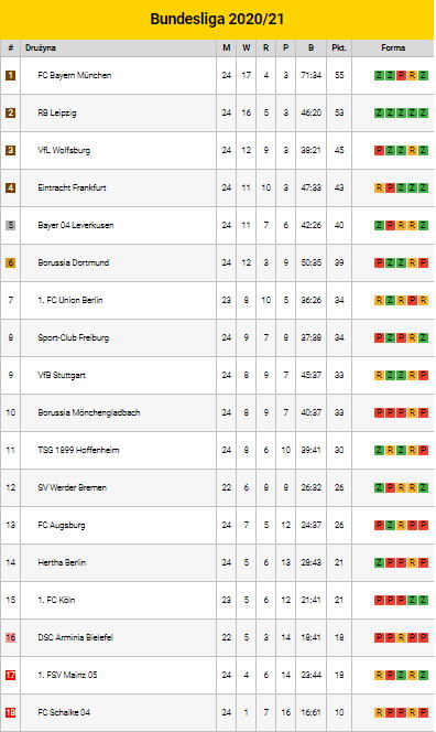 Tabela Bundesligi 24 kolejka