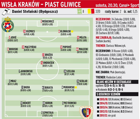 Wisła Kraków - Piast Gliwice	