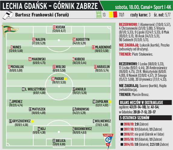 Lechia - Górnik Zabrze