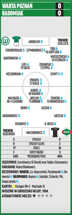 Warta – Radomiak