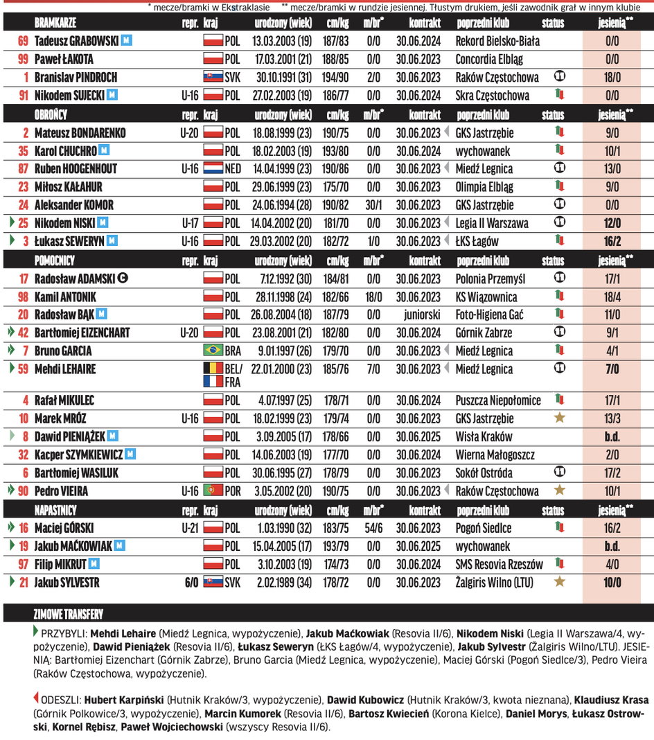 Skarb Kibica I Liga – Resovia