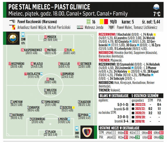 PGE Stal Mielec – Piast Gliwice