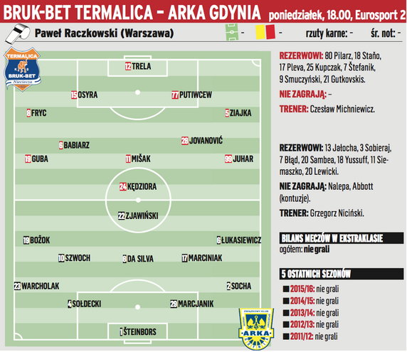 Bruk-Bet Termalica Nieciecza – Arka Gdynia