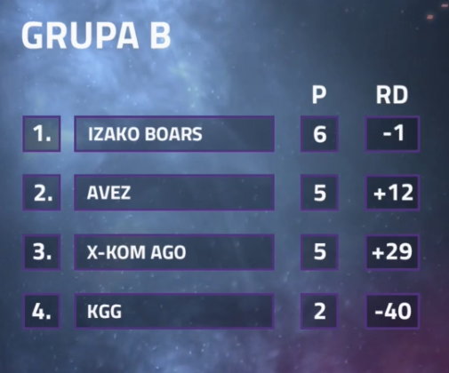 Tabela grupa B PLE