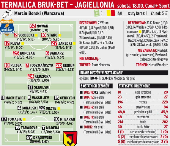 Termalica Bruk-Bet Nieciecza - Jagiellonia Białystok