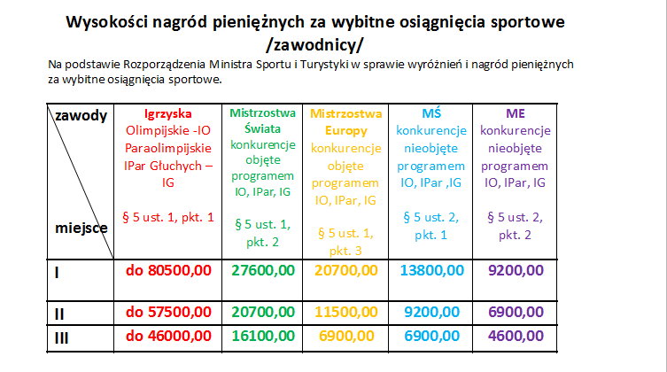 Wynagrodzenia za medale - dane przekazane przez Ministerstwo Sportu i Turystyki 