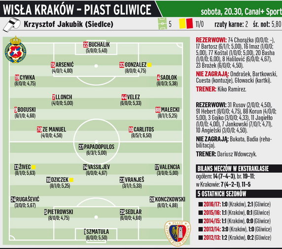 Wisła Kraków - Piast Gliwice	