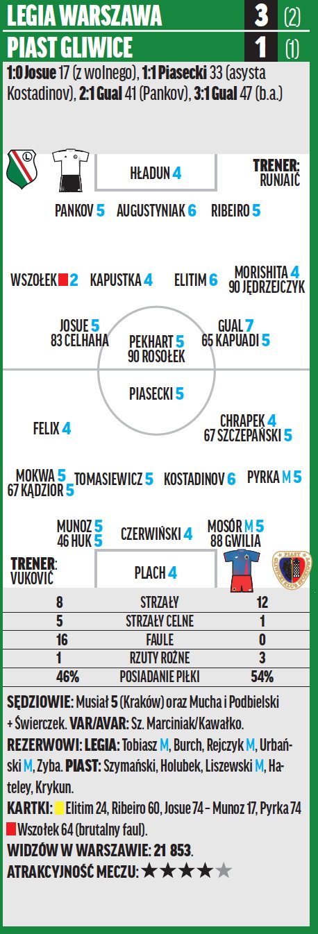 Legia Warszawa – Piast Gliwice