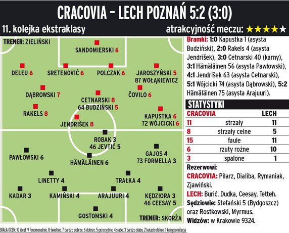 Cracovia Kraków - Lech Poznań 5:2 (3:0) 