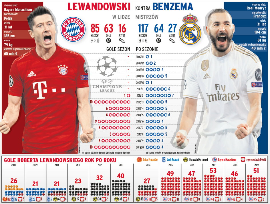 Lewandowski kontra Benzema