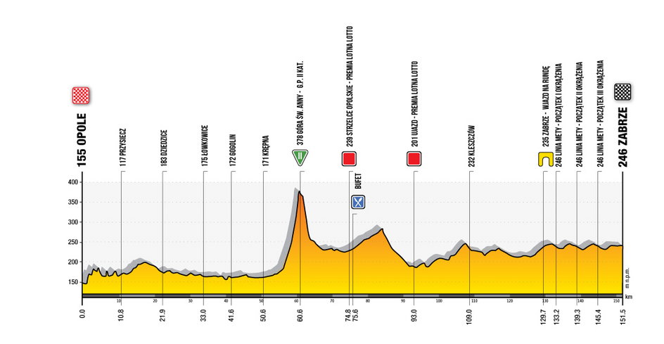 2. etap 77. Tour de Pologne