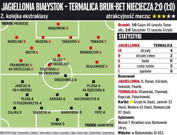 Jagiellonia Białystok - Termalica Bruk-Bet Nieciecza 2:0 (1:0) 