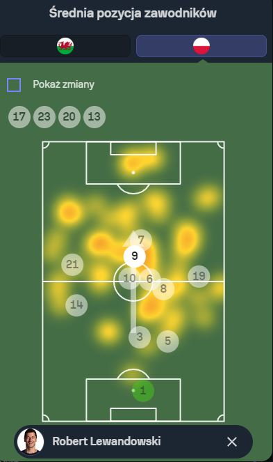 Średnia pozycja Roberta Lewandowskiego na boisku w meczu z Walią