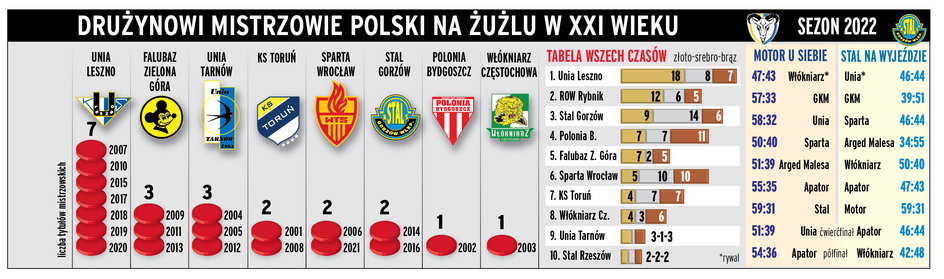 Triumfatorzy DMP w XXI wieku oraz wyniki Stali i Motoru w sezonie 2022