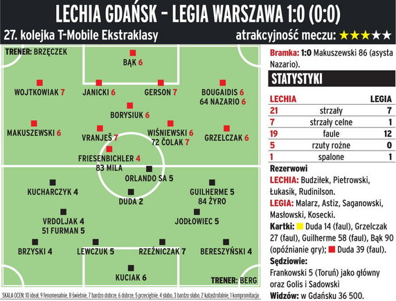Lechia Gdańsk - Legia Warszawa 1:0 (0:0)