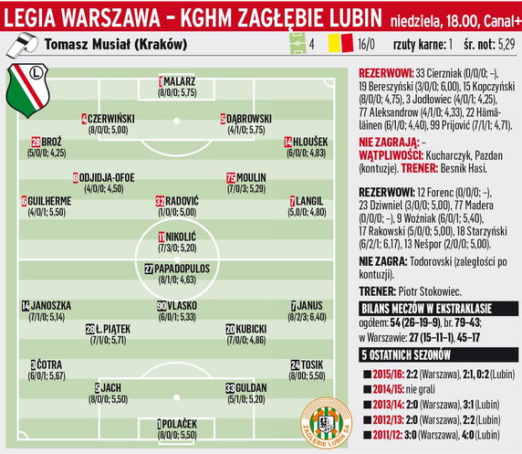 Legia Warszawa - Zagłębie Lubin 	