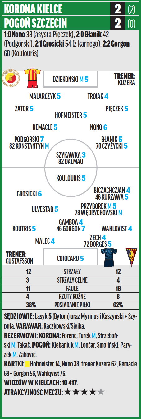 Korona Kielce – Pogoń Szczecin