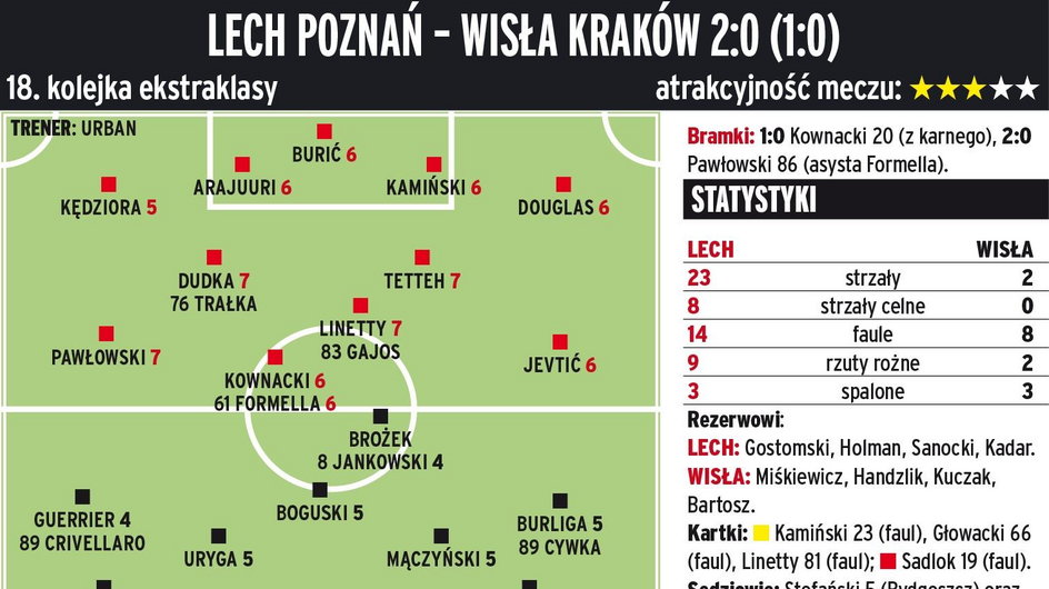 Lech Poznań - Wisła Kraków 2:0 (1:0) 